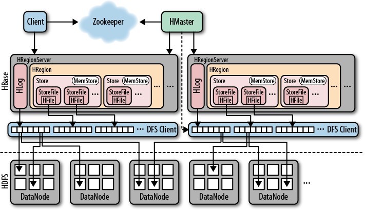 HBase Architecture