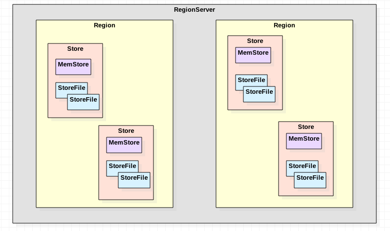 Region