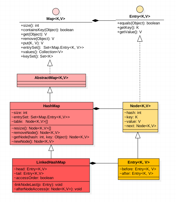 Java HashMap | Guoqing's second brain