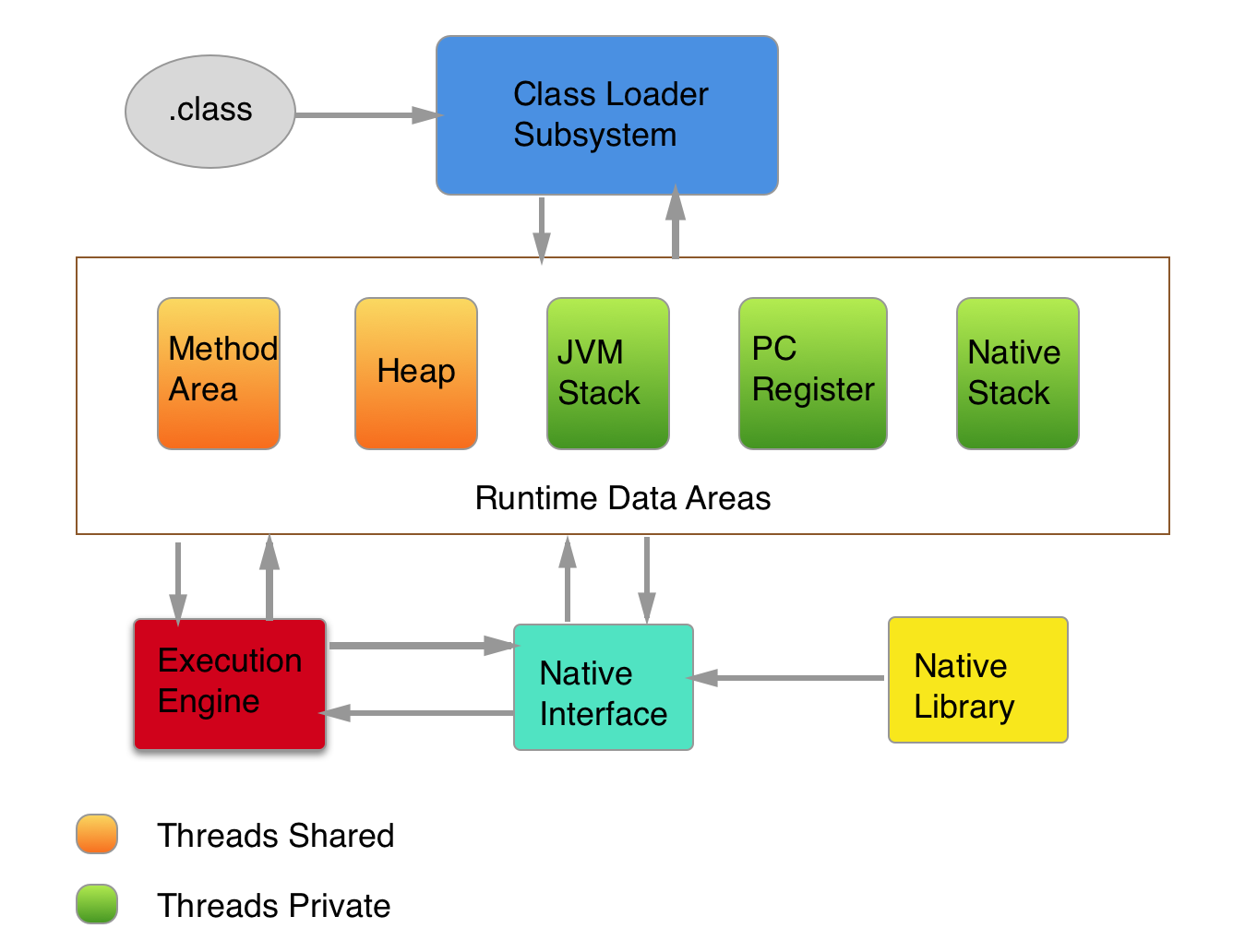 JVM’s Internal Architecture
